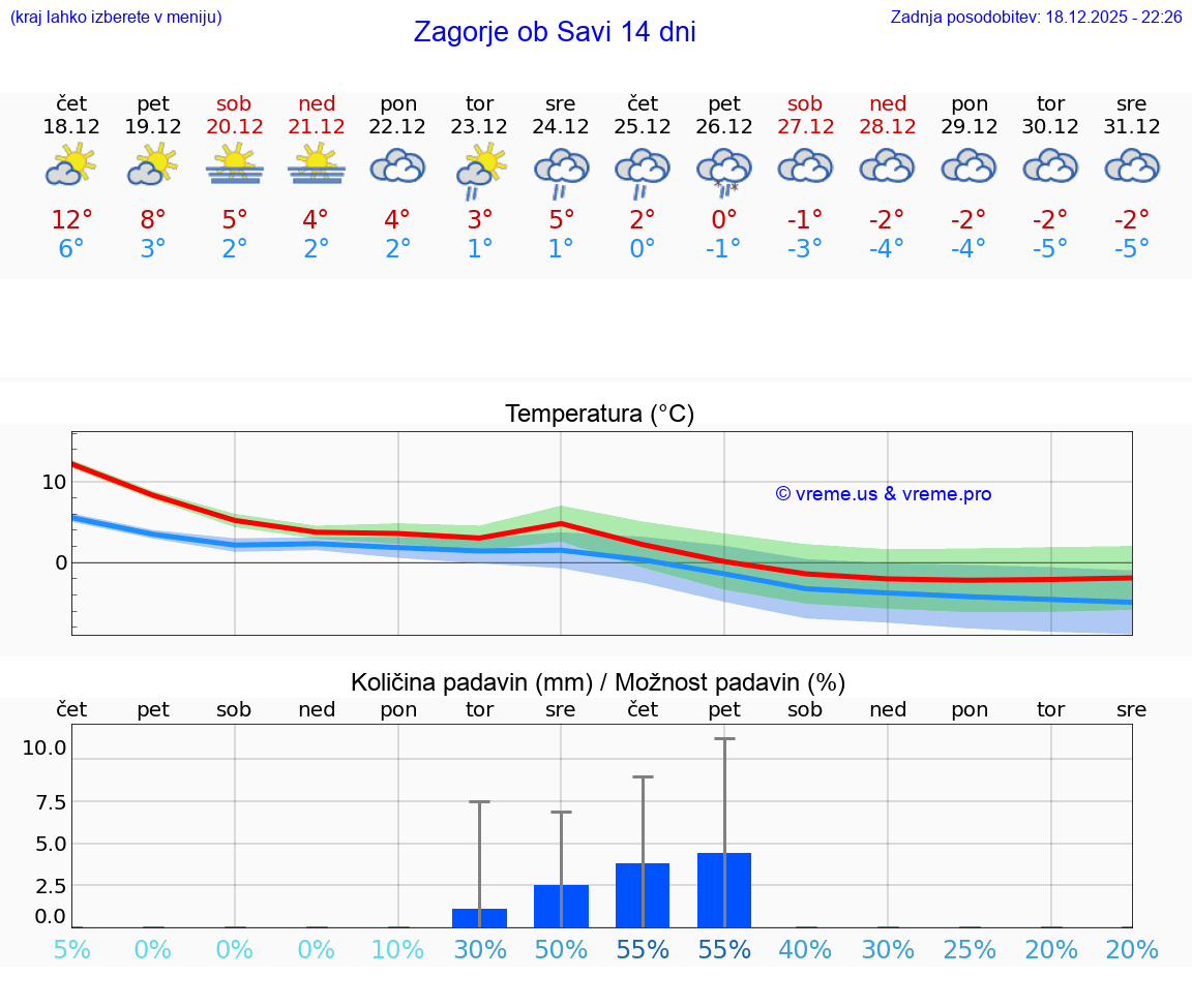 VREME 15 DNI  Zagorje ob Savi