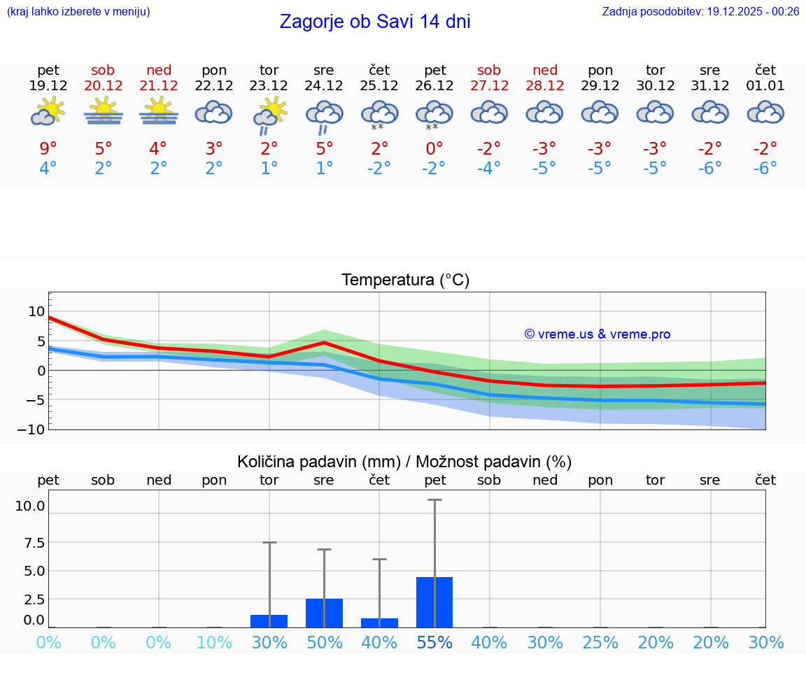 VREME 15 DNI  Zagorje ob Savi