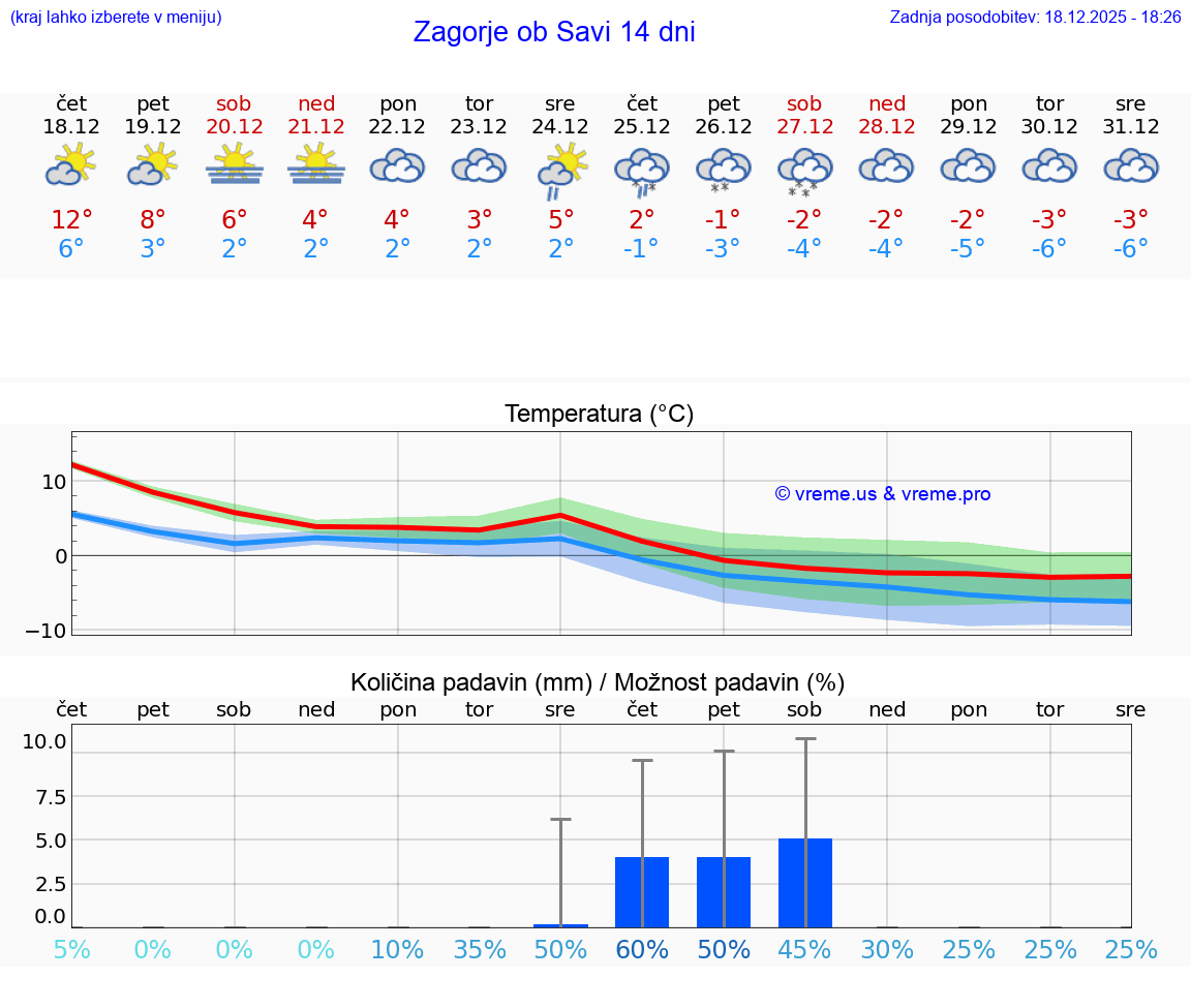VREME 15 DNI  Zagorje ob Savi