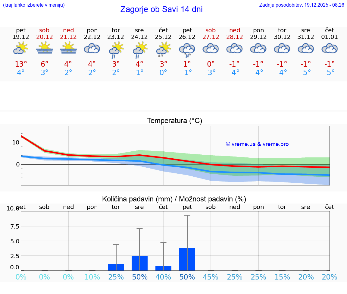 VREME 15 DNI  Zagorje ob Savi