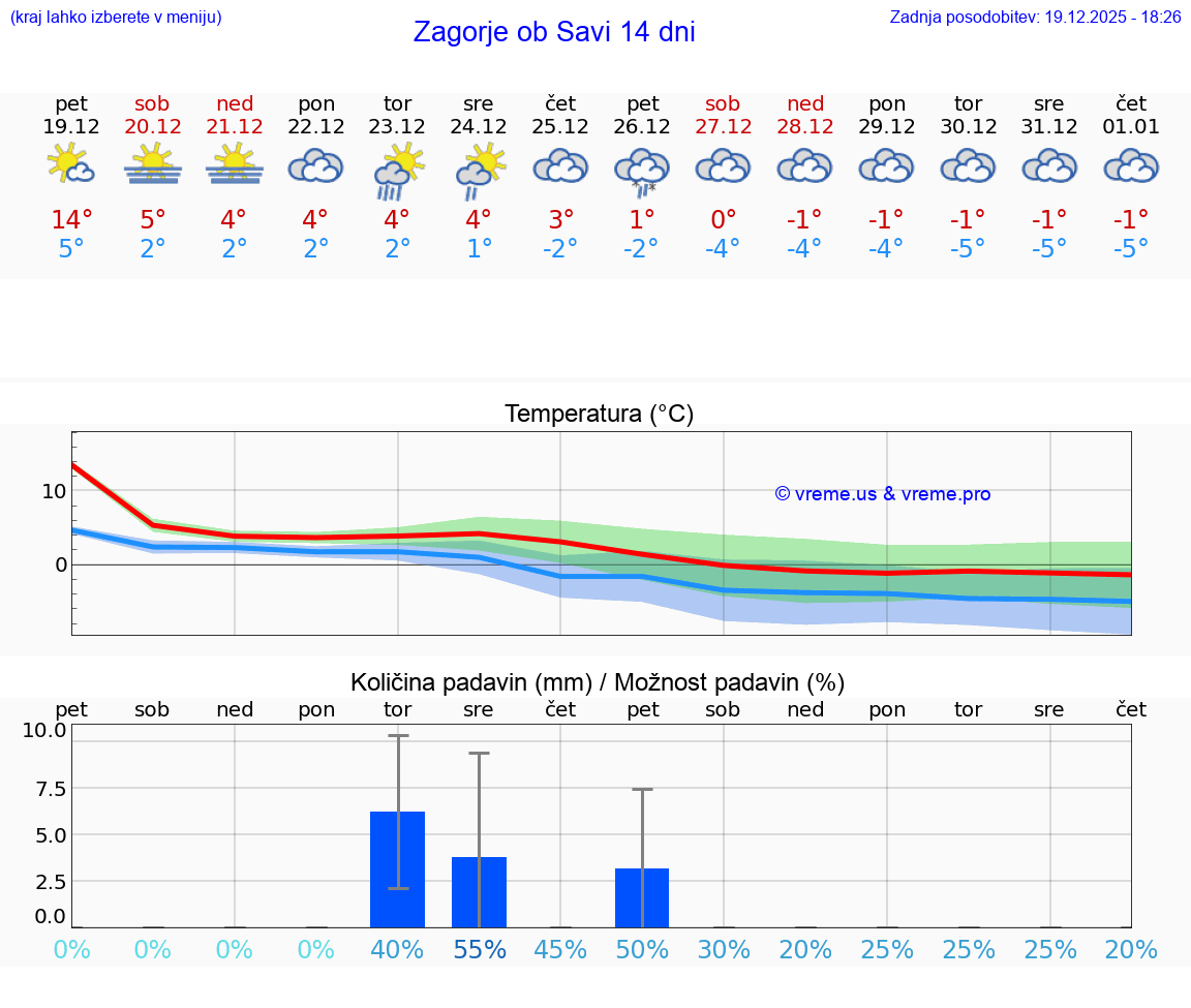 VREME 15 DNI  Zagorje ob Savi