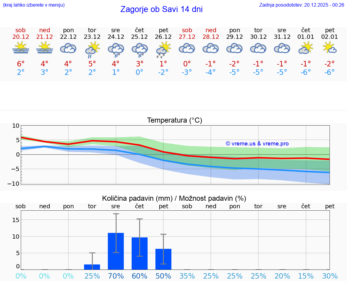 VREME 15 DNI  Zagorje ob Savi