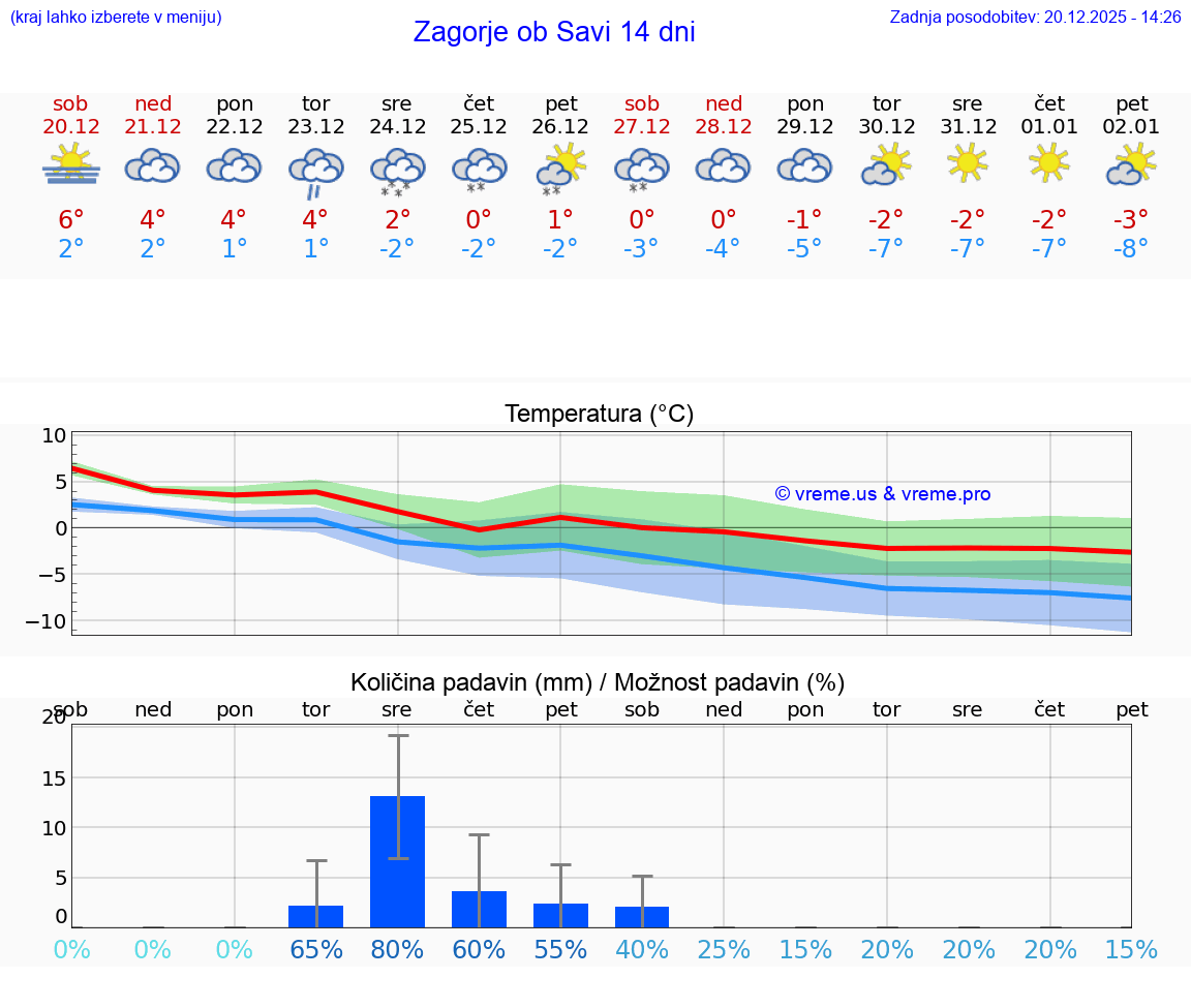 VREME 15 DNI  Zagorje ob Savi