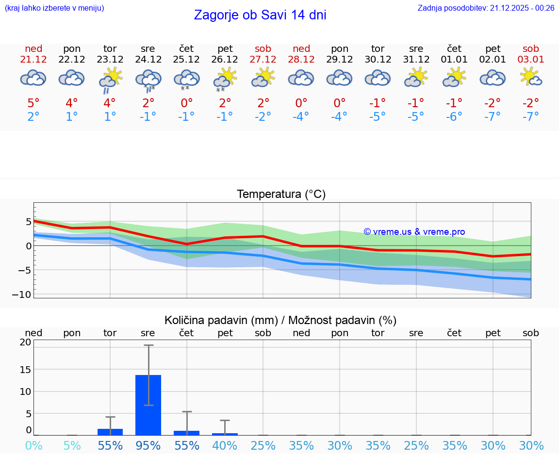 VREME 15 DNI  Zagorje ob Savi