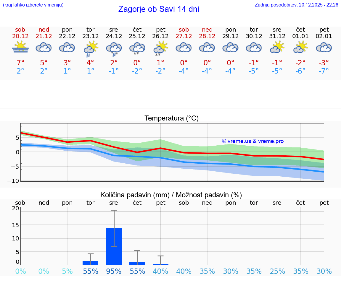 VREME 15 DNI  Zagorje ob Savi