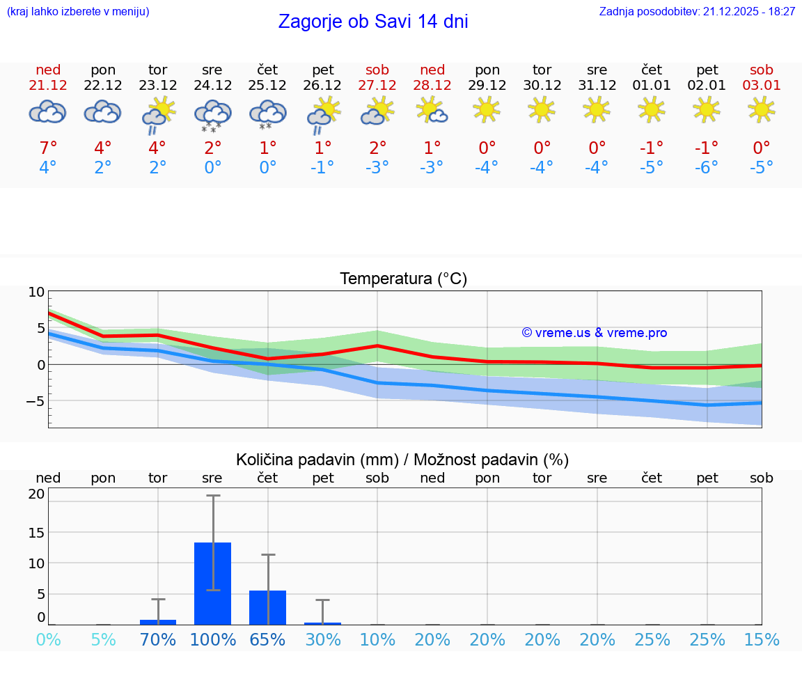 VREME 25 DNI  Zagorje ob Savi