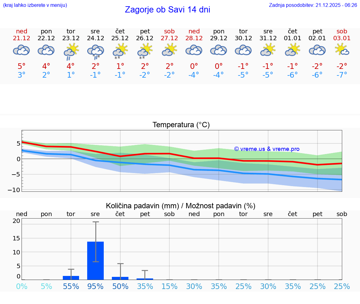 VREME 25 DNI  Zagorje ob Savi