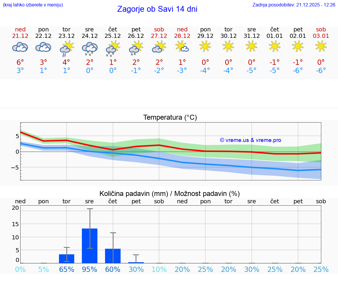 VREME 25 DNI  Zagorje ob Savi