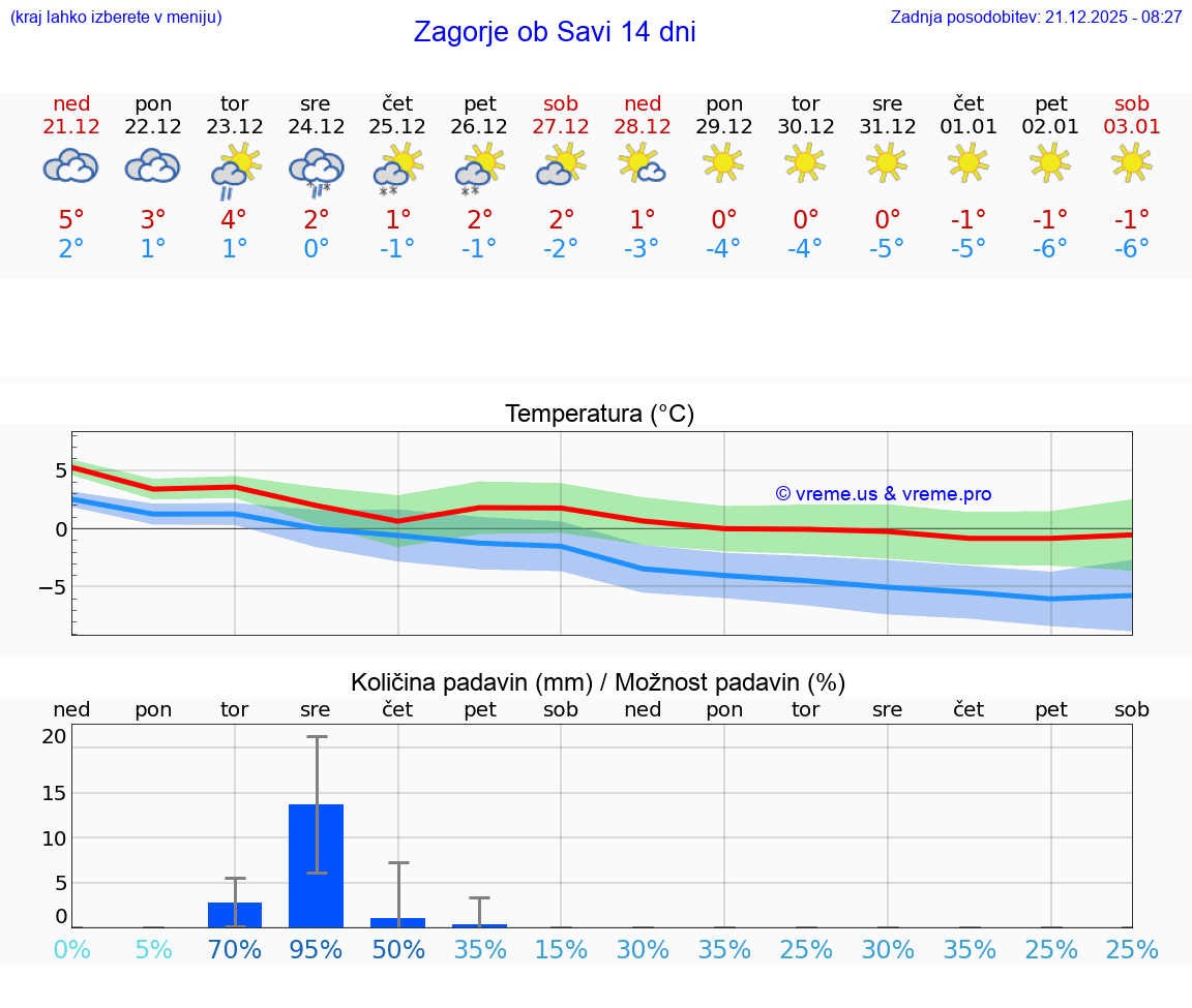VREME 15 DNI  Zagorje ob Savi