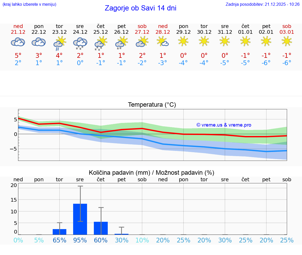 VREME 15 DNI  Zagorje ob Savi
