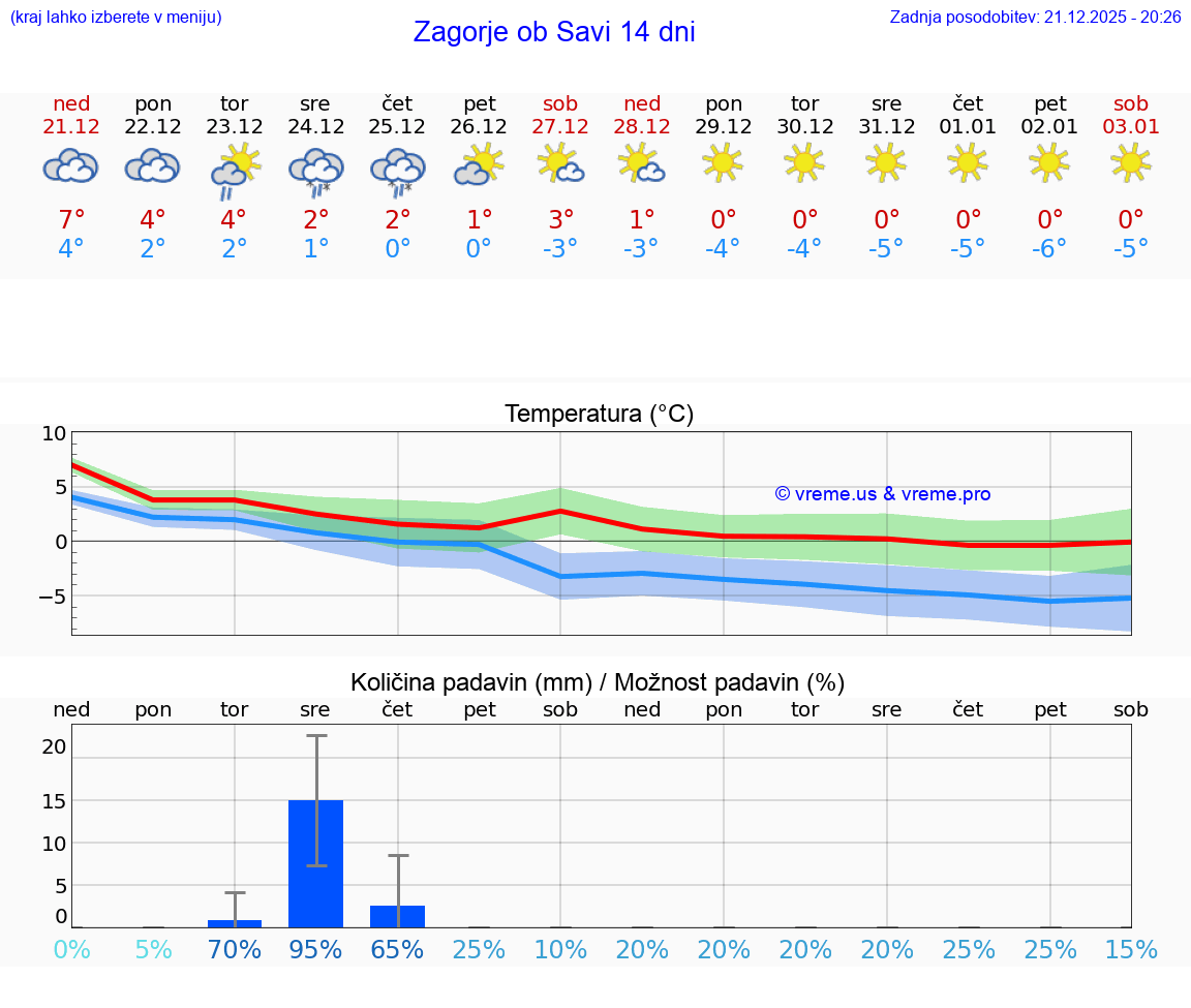 VREME 25 DNI  Zagorje ob Savi