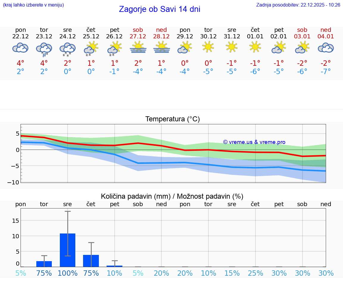 VREME 15 DNI  Zagorje ob Savi