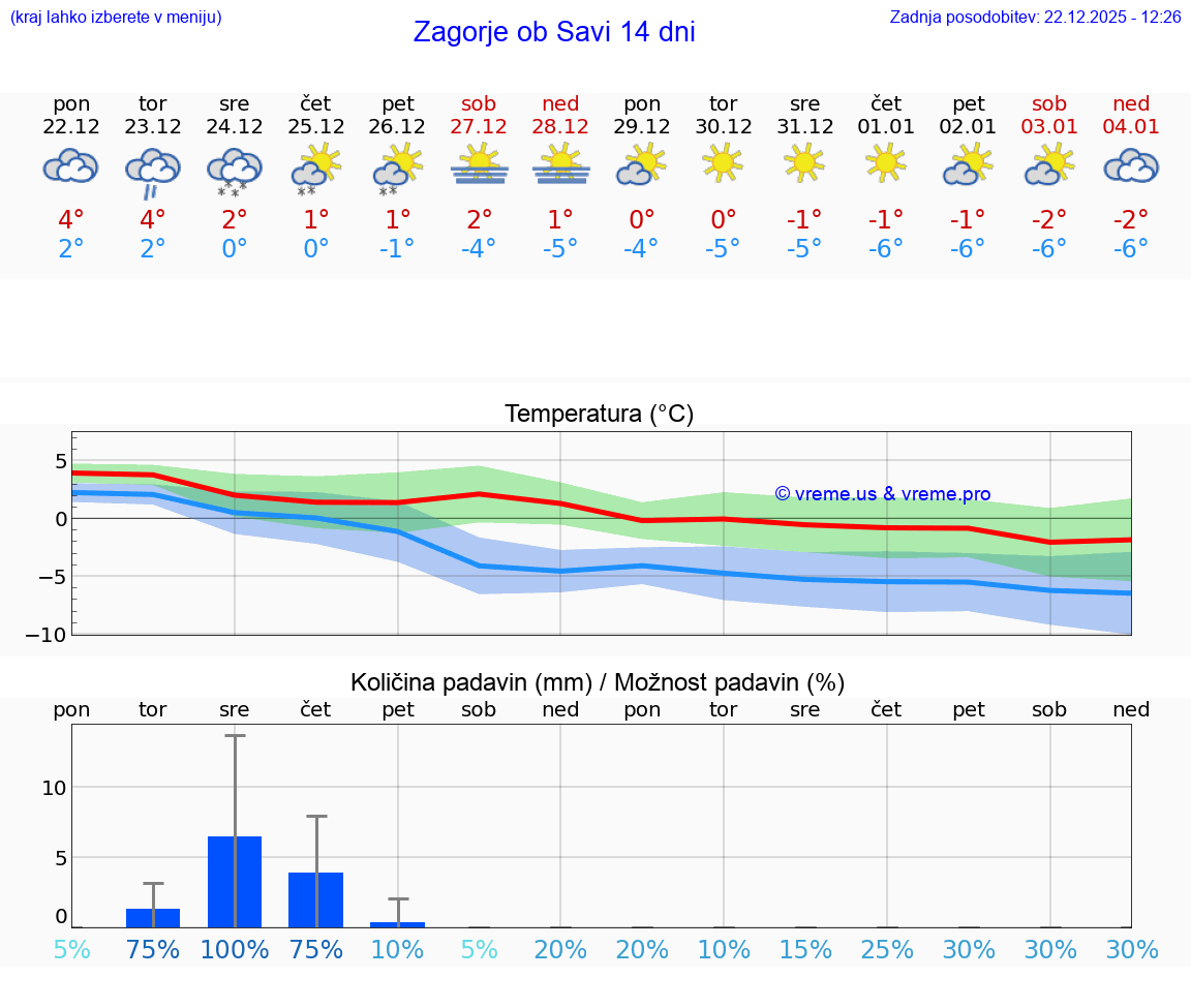 VREME 15 DNI  Zagorje ob Savi