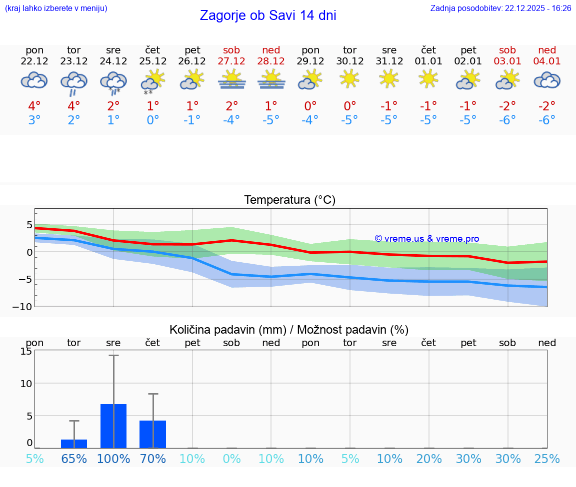 VREME 15 DNI  Zagorje ob Savi