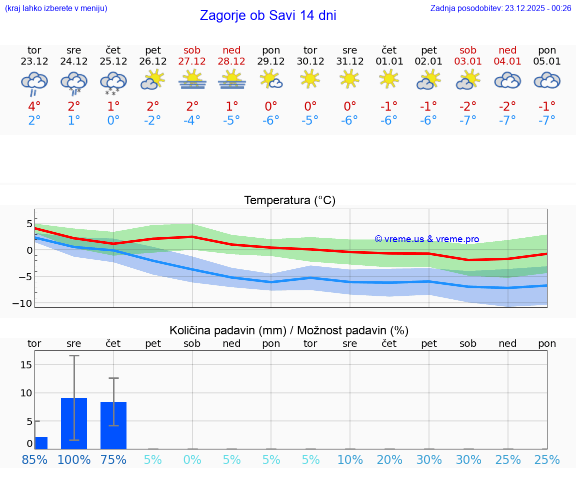 VREME 15 DNI  Zagorje ob Savi