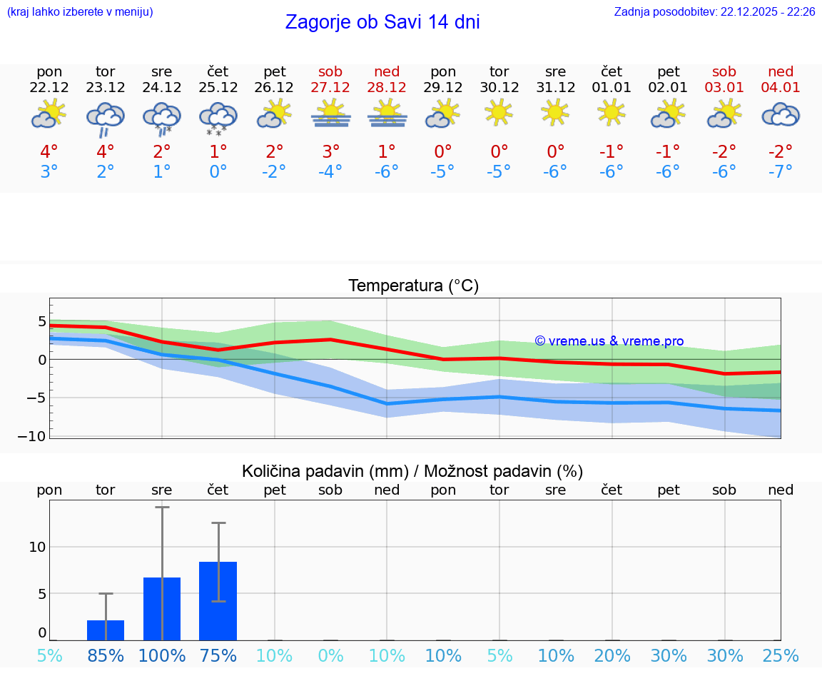 VREME 15 DNI  Zagorje ob Savi