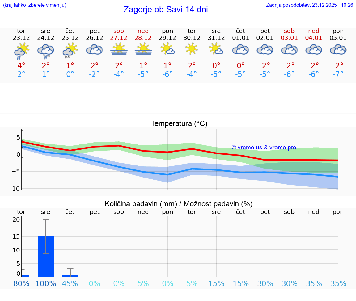 VREME 15 DNI  Zagorje ob Savi