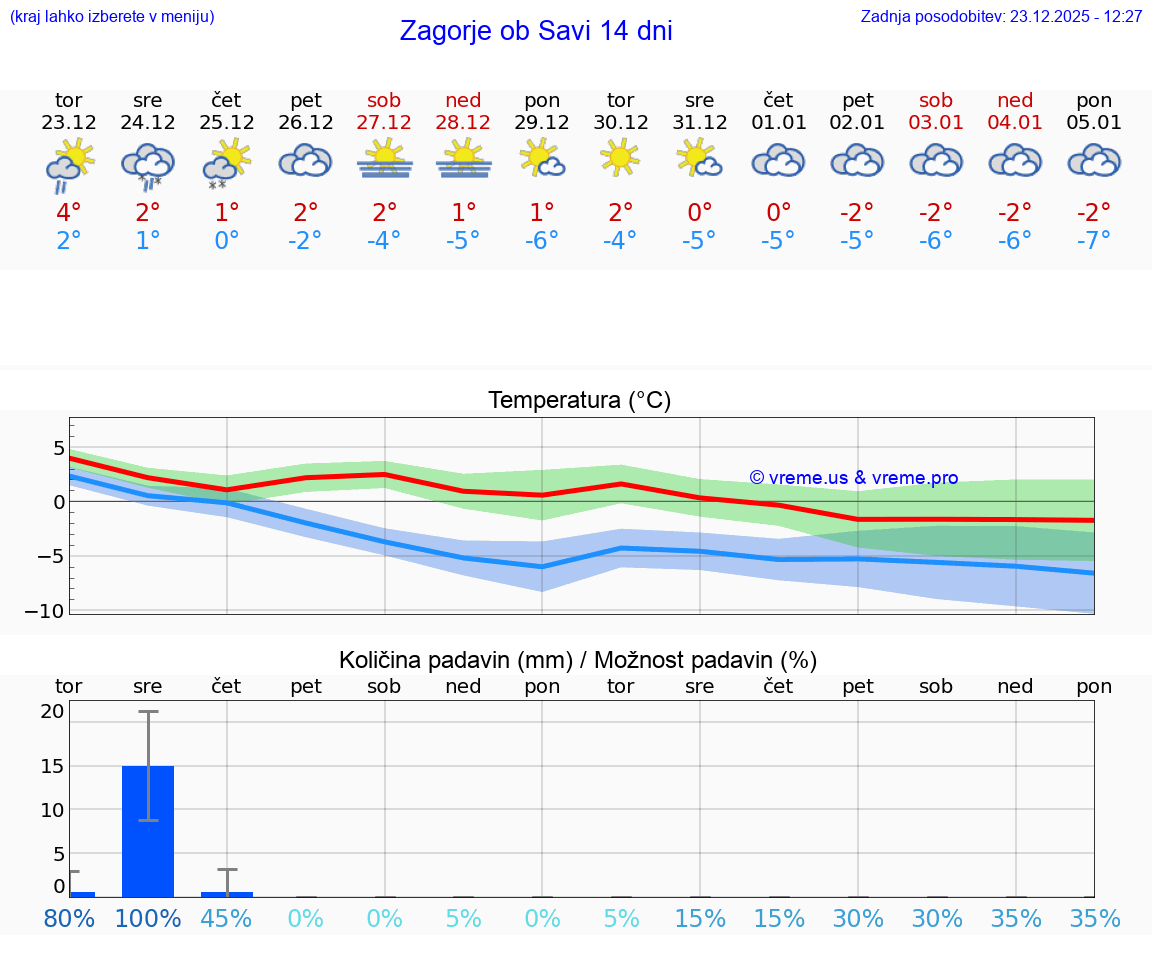 VREME 15 DNI  Zagorje ob Savi