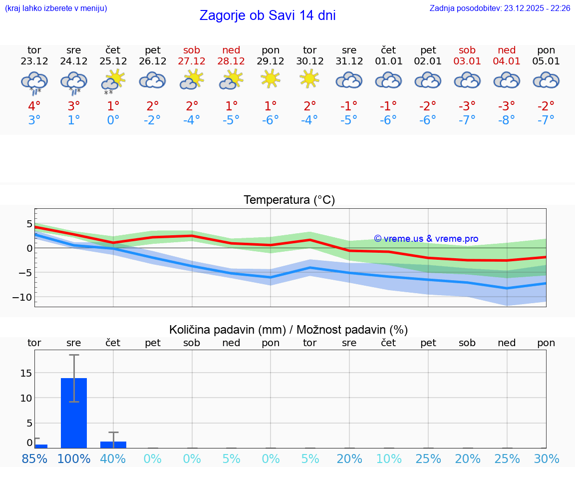 VREME 15 DNI  Zagorje ob Savi