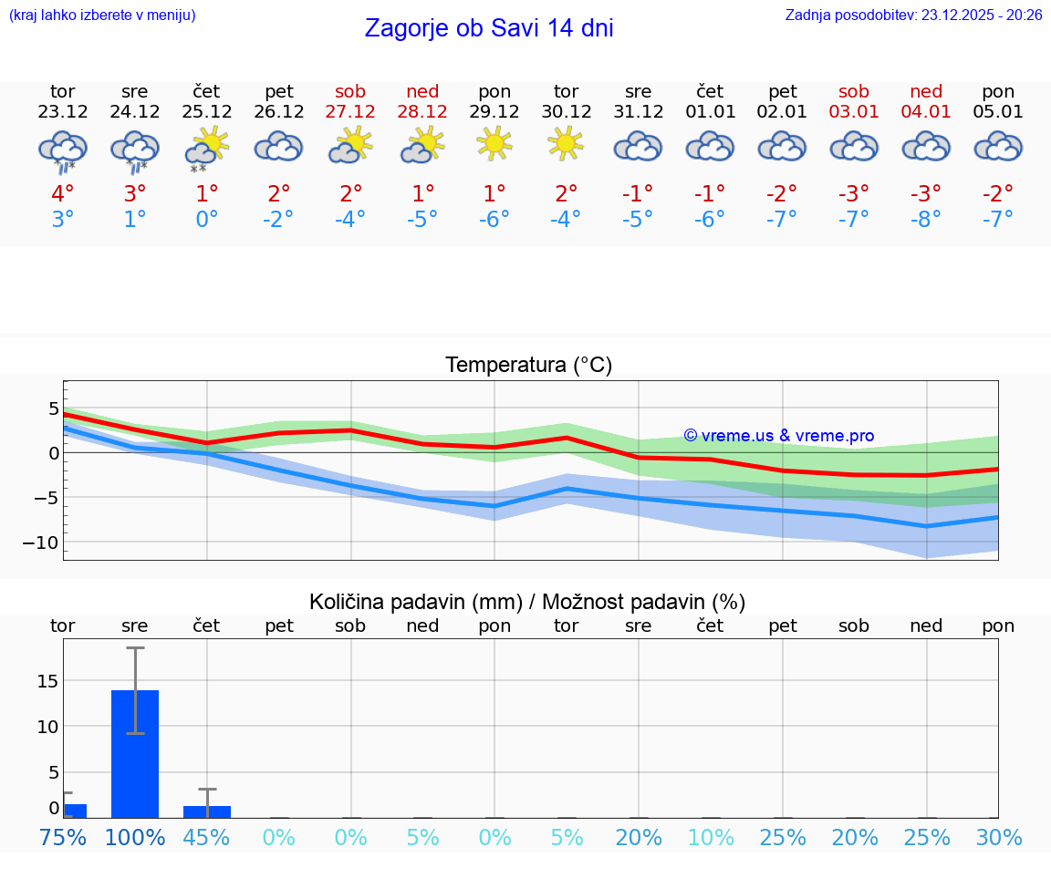 VREME 15 DNI  Zagorje ob Savi
