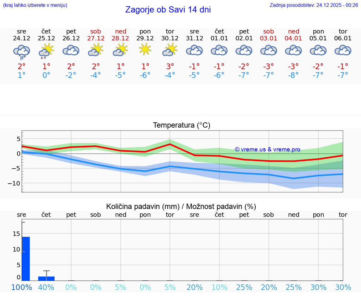 VREME 25 DNI  Zagorje ob Savi