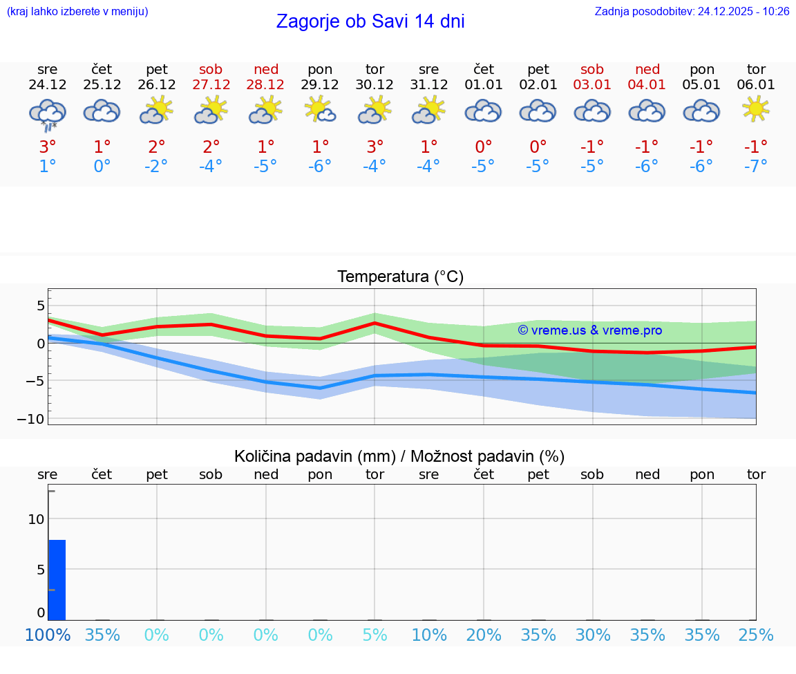 VREME 15 DNI  Zagorje ob Savi