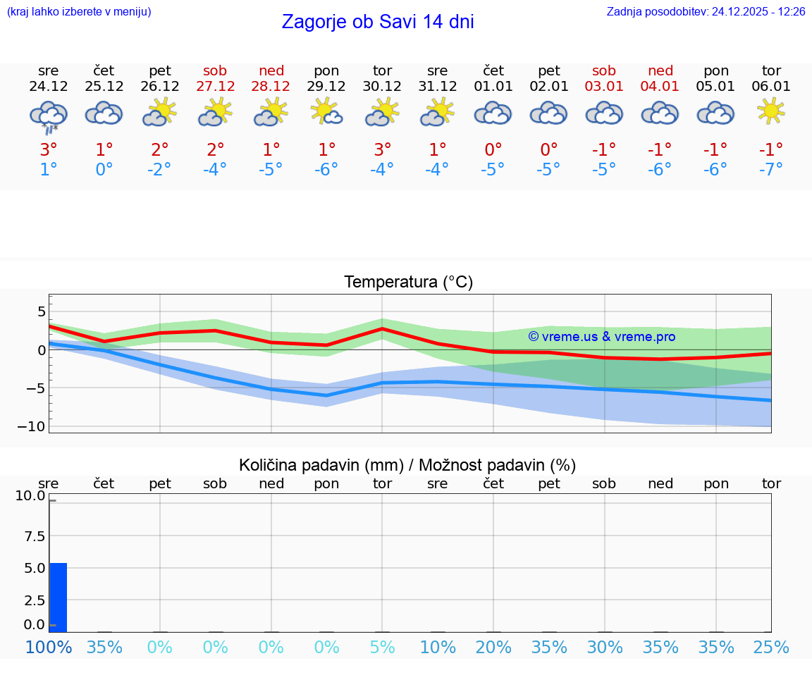 VREME 15 DNI  Zagorje ob Savi