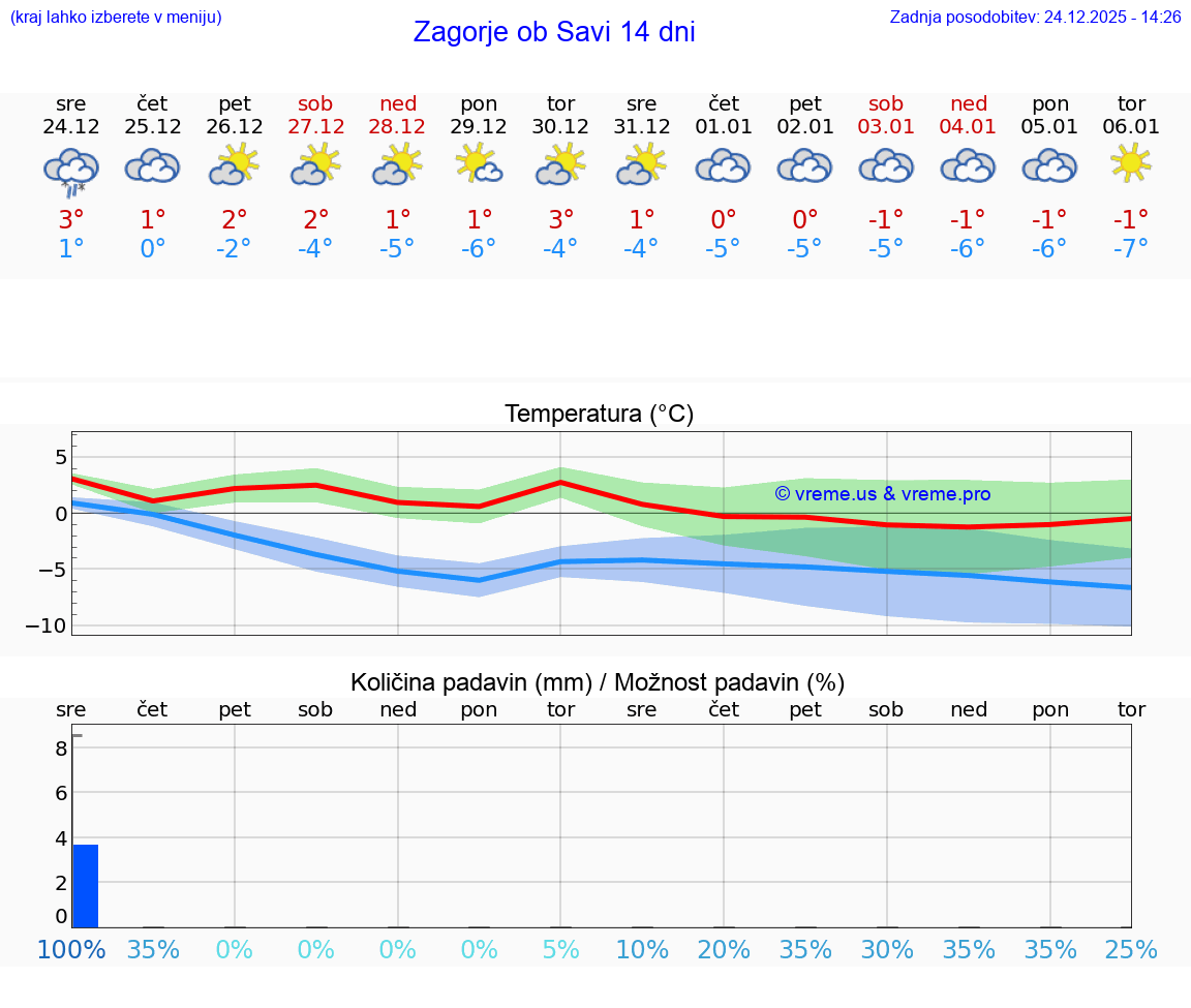 VREME 25 DNI  Zagorje ob Savi