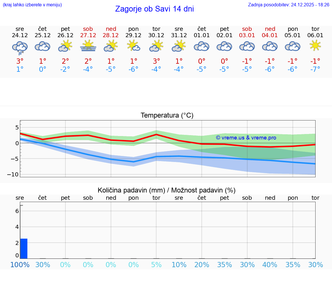 VREME 15 DNI  Zagorje ob Savi
