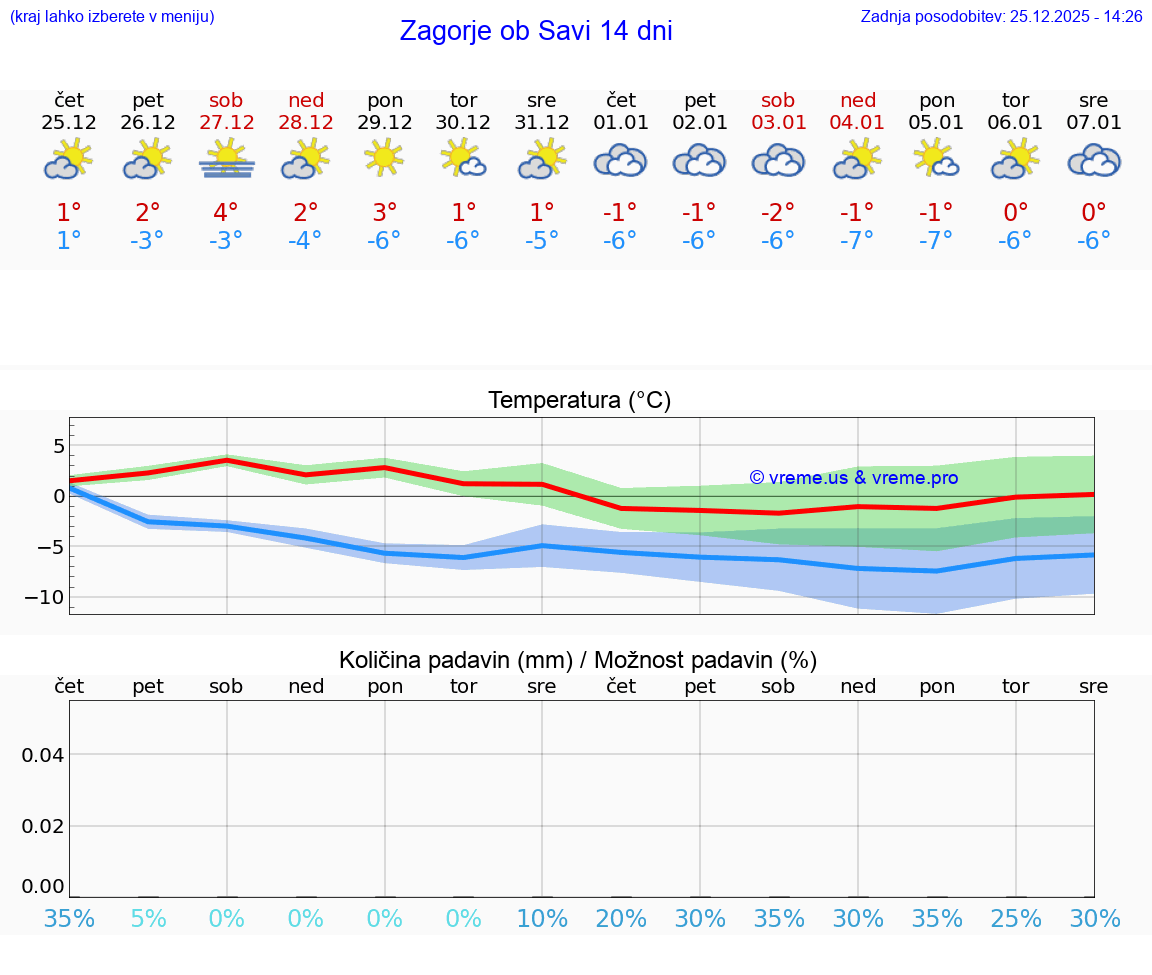 VREME 15 DNI  Zagorje ob Savi