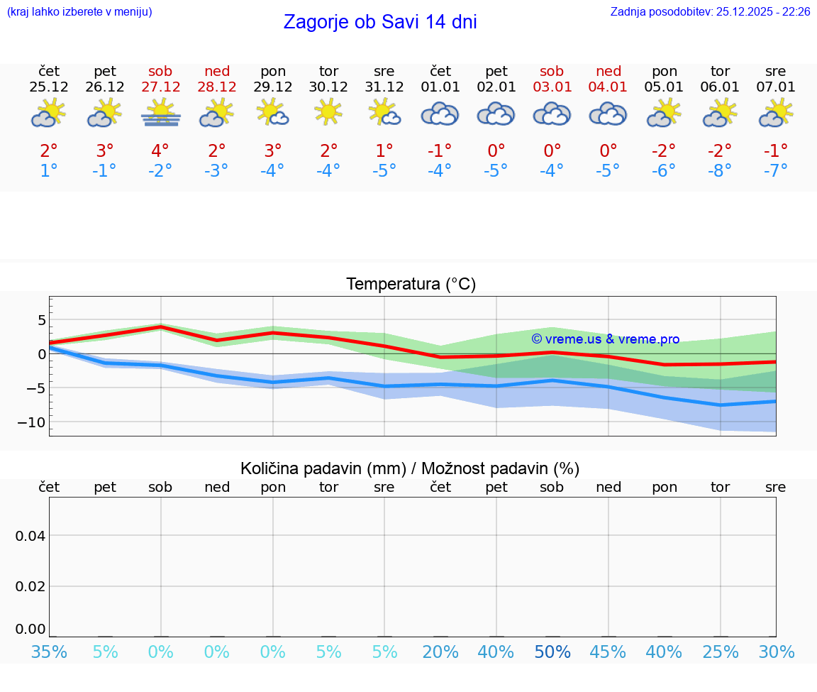 VREME 25 DNI  Zagorje ob Savi