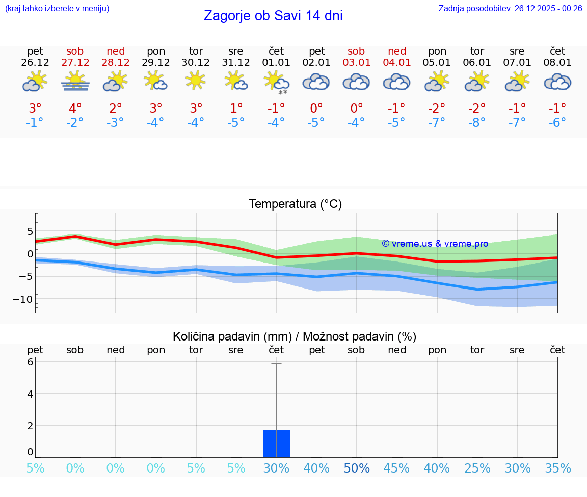 VREME 25 DNI  Zagorje ob Savi