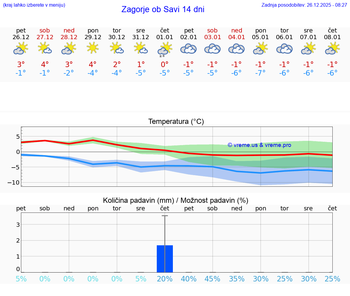 VREME 25 DNI  Zagorje ob Savi
