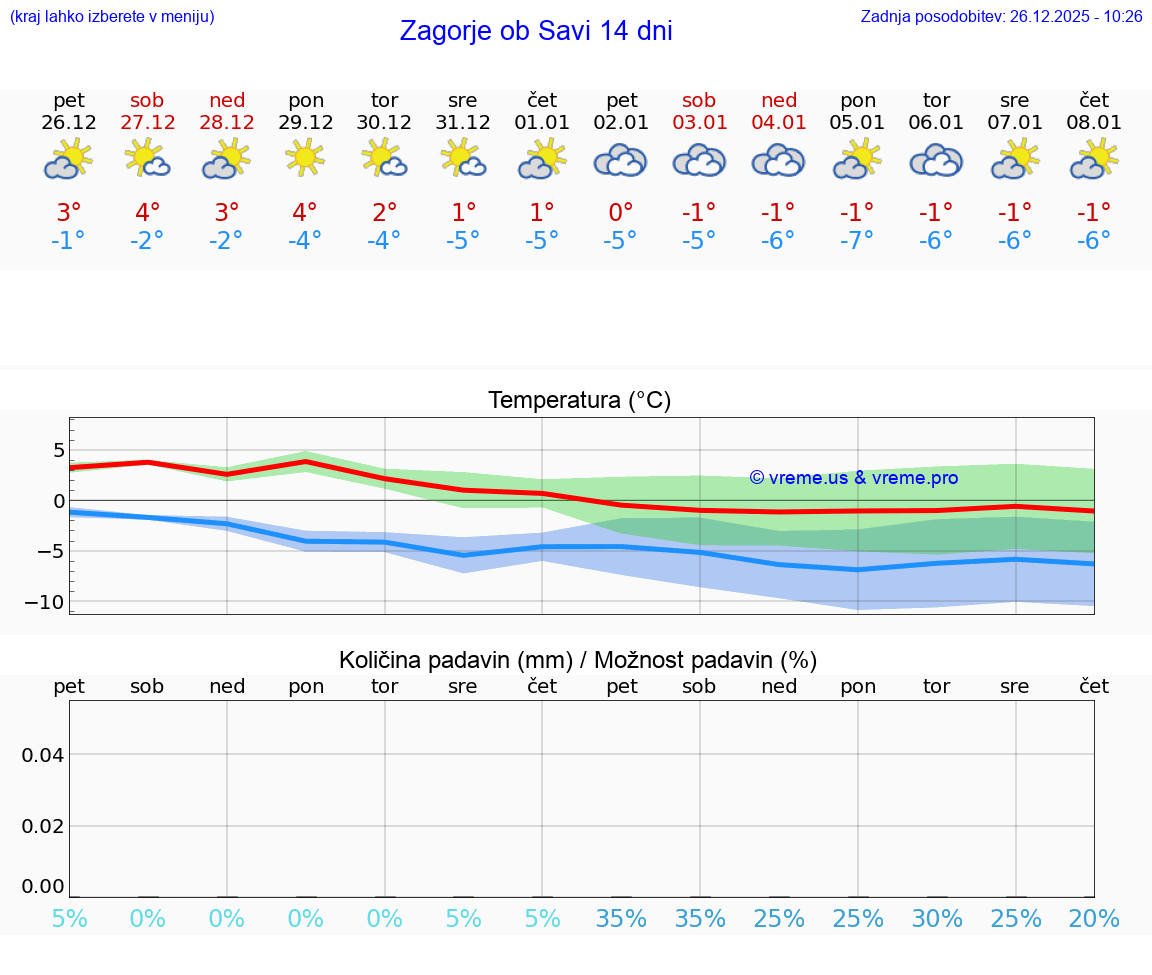 VREME 15 DNI  Zagorje ob Savi
