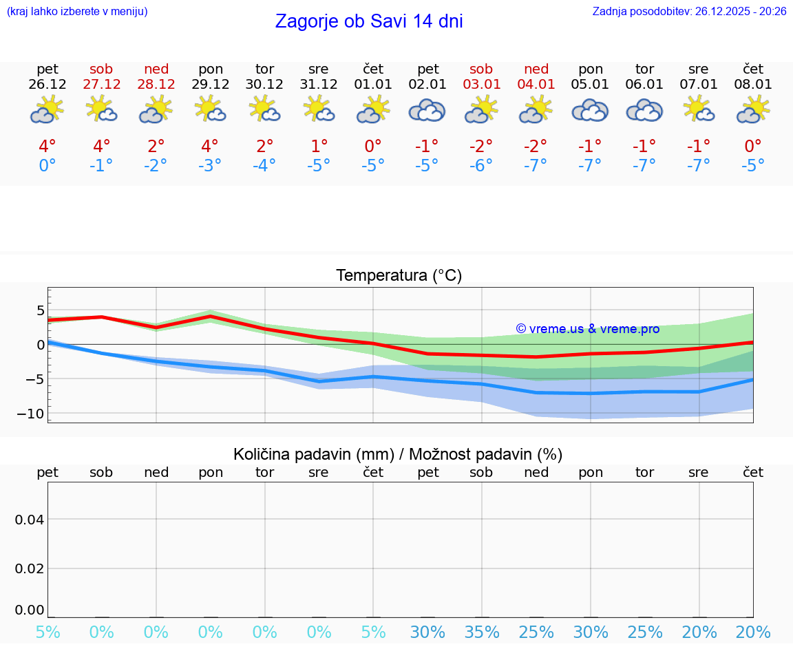 VREME 25 DNI  Zagorje ob Savi