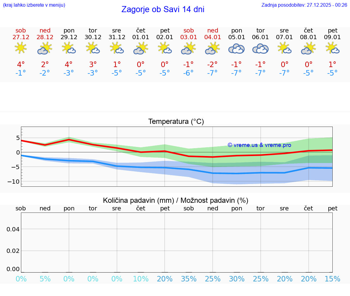 VREME 25 DNI  Zagorje ob Savi