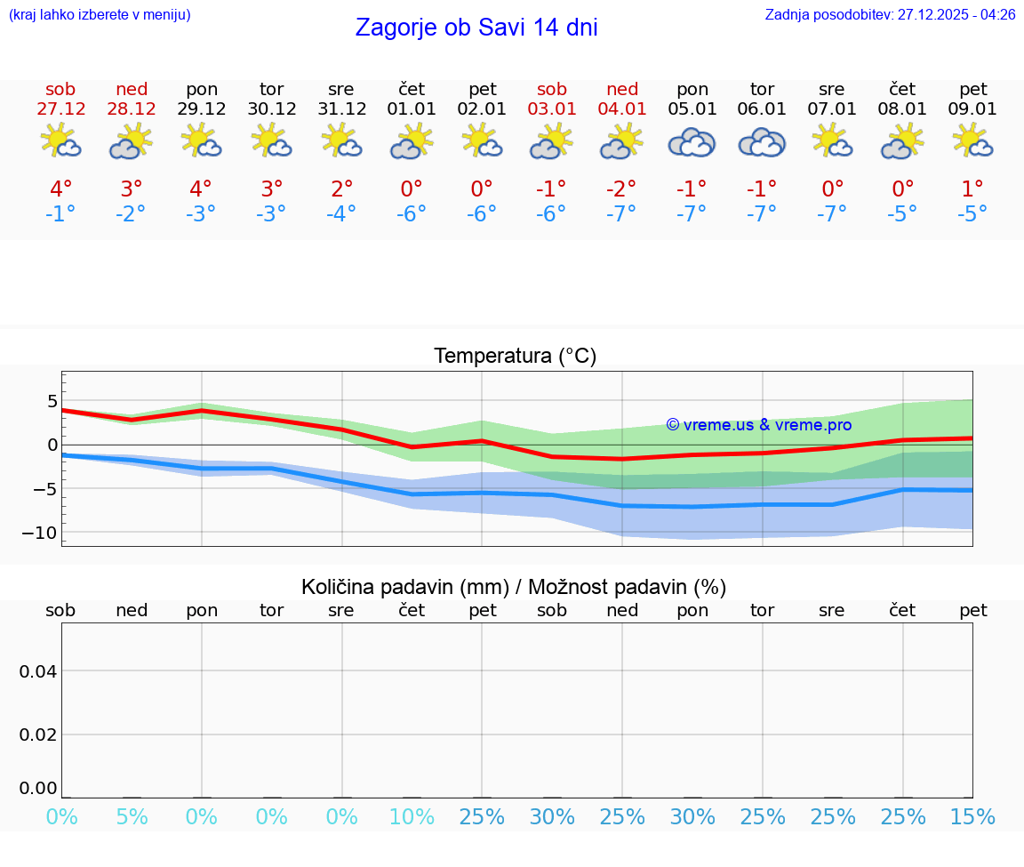 VREME 15 DNI  Zagorje ob Savi