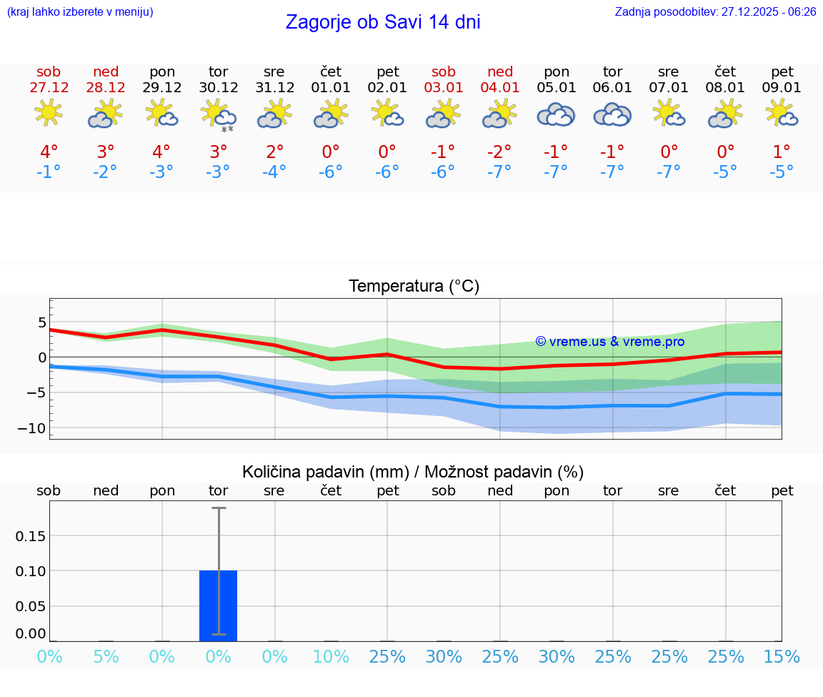 VREME 25 DNI  Zagorje ob Savi