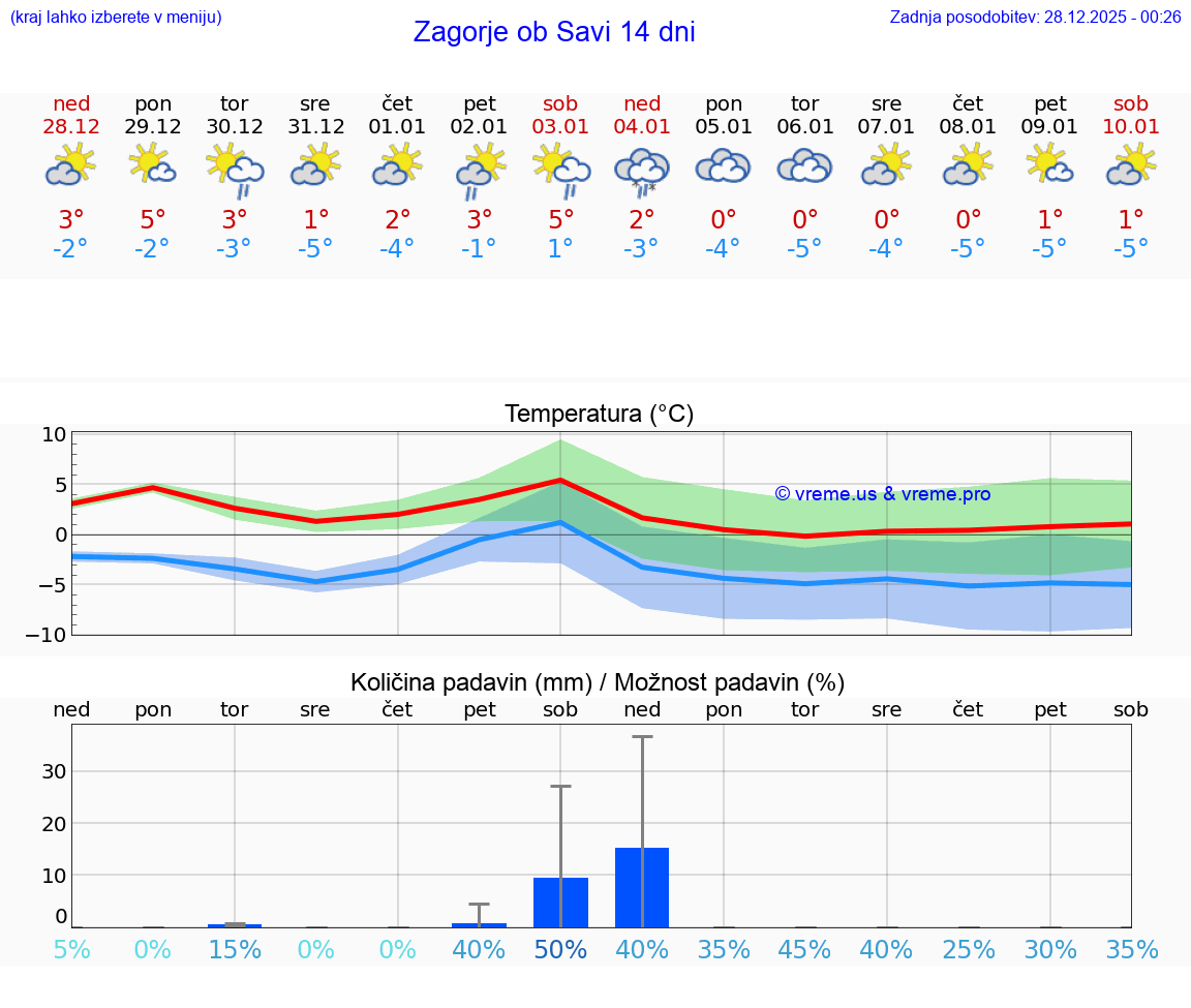 VREME 15 DNI  Zagorje ob Savi