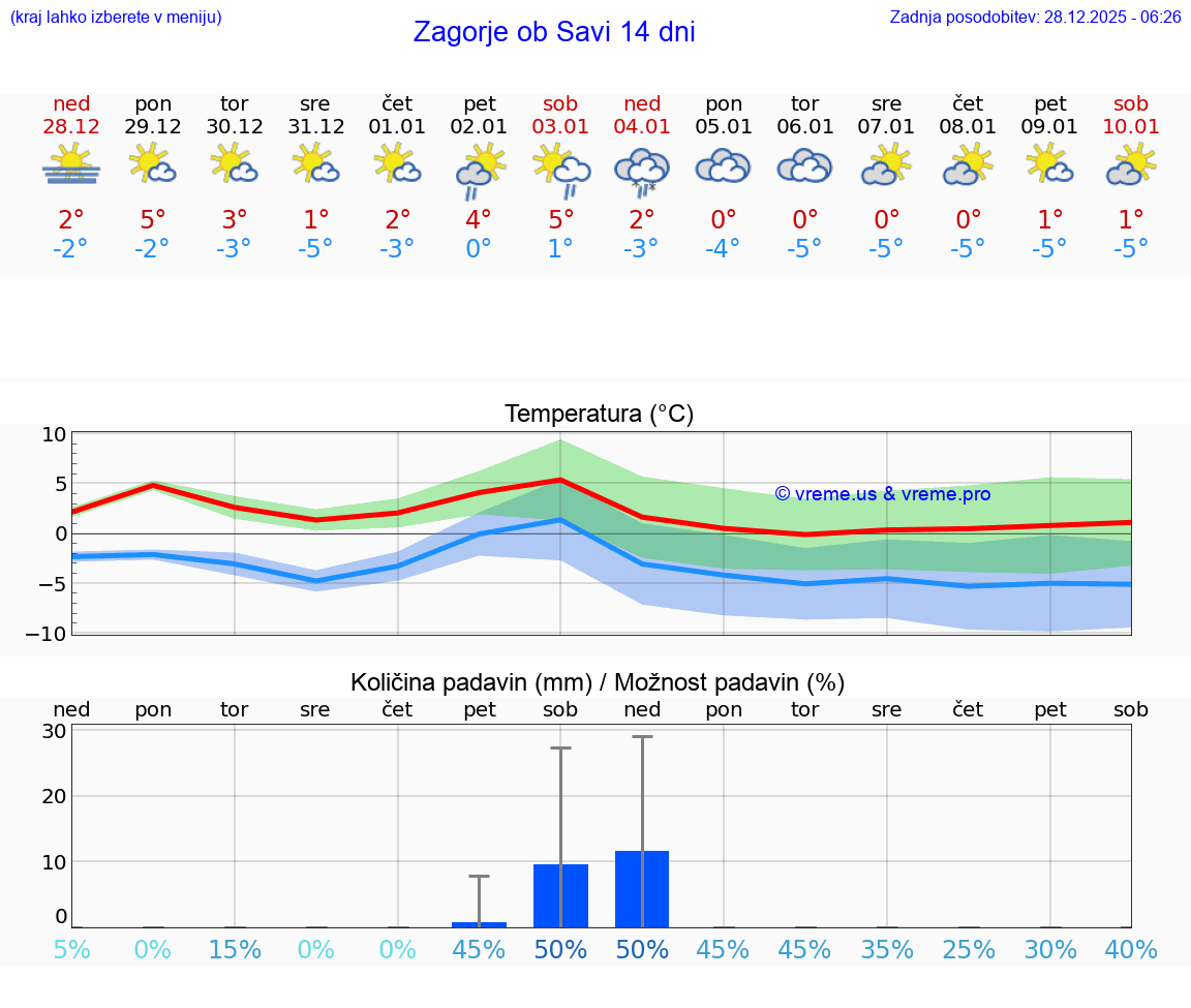 VREME 15 DNI  Zagorje ob Savi