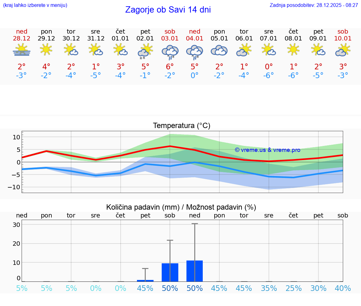 VREME 25 DNI  Zagorje ob Savi