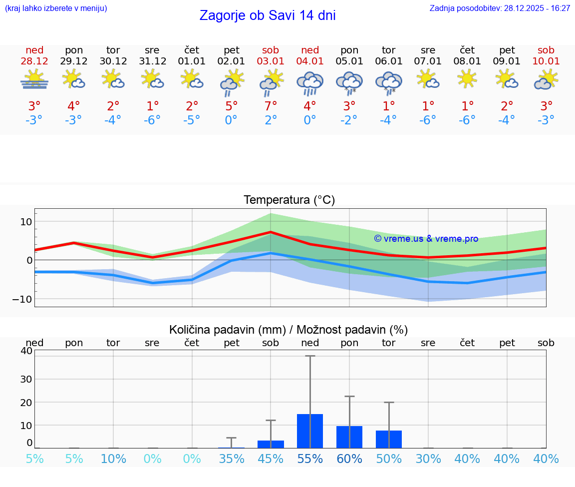 VREME 15 DNI  Zagorje ob Savi