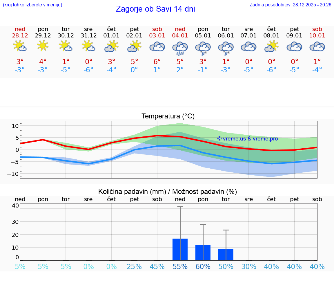 VREME 15 DNI  Zagorje ob Savi