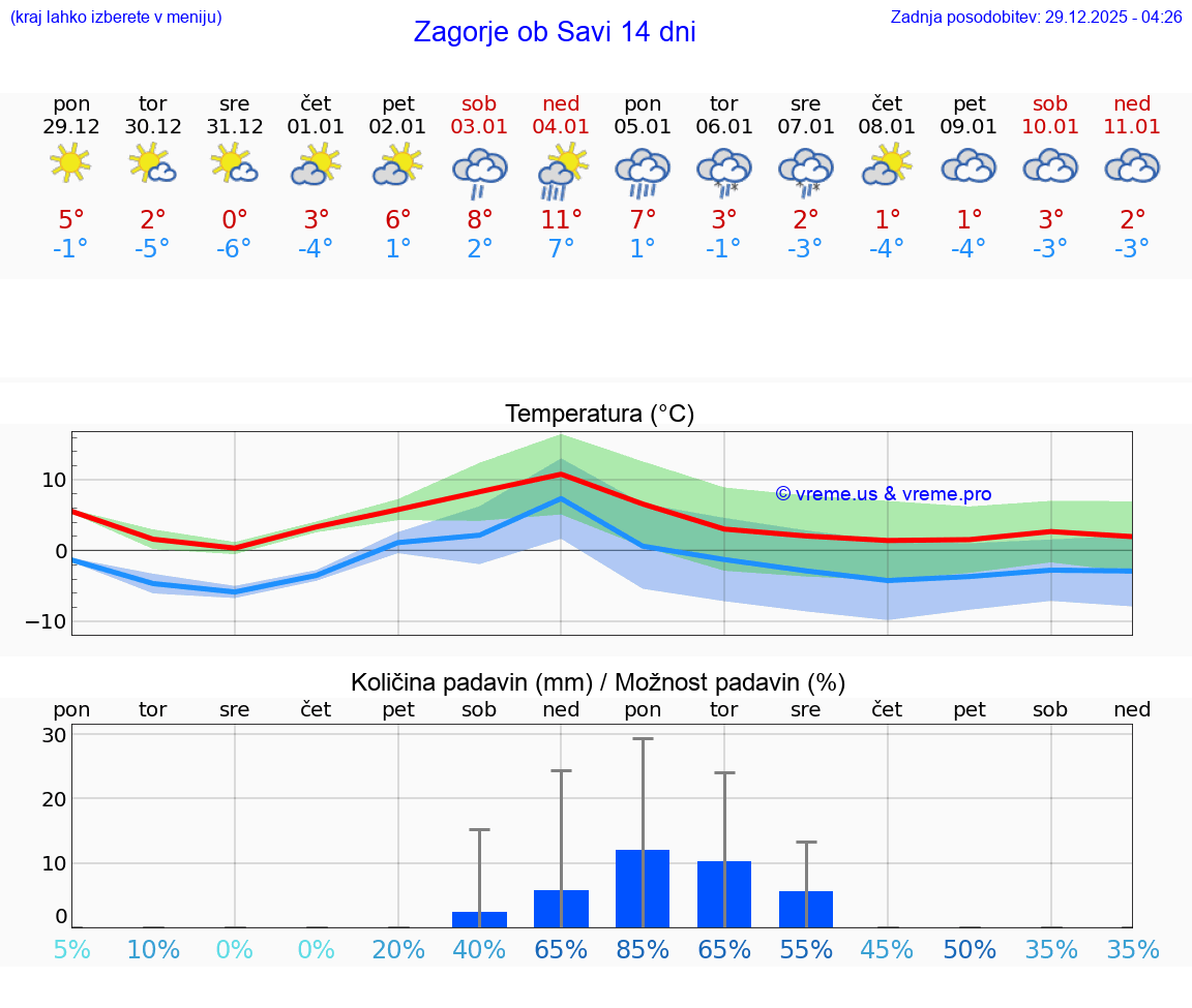 VREME 25 DNI  Zagorje ob Savi
