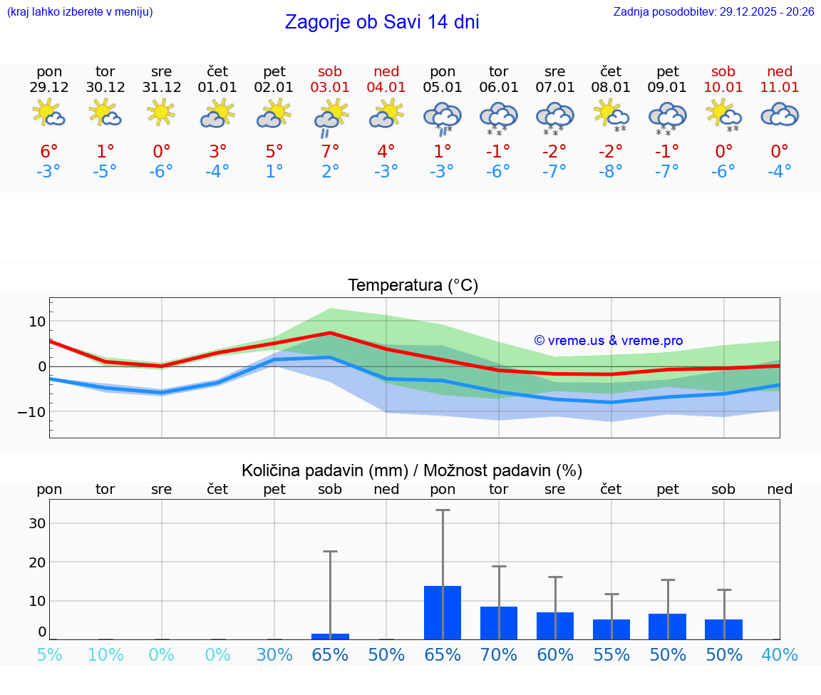 VREME 25 DNI  Zagorje ob Savi