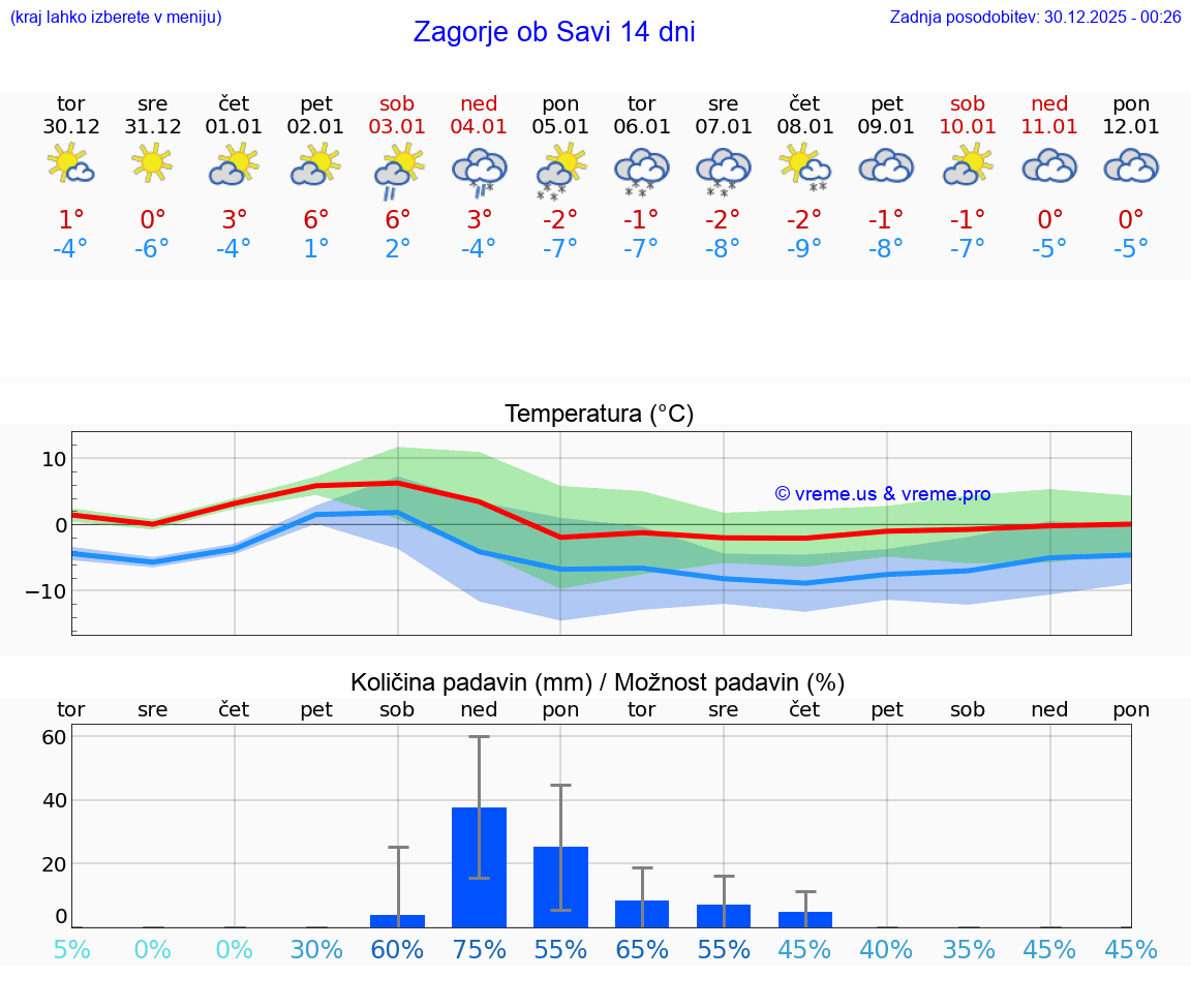 VREME 25 DNI  Zagorje ob Savi