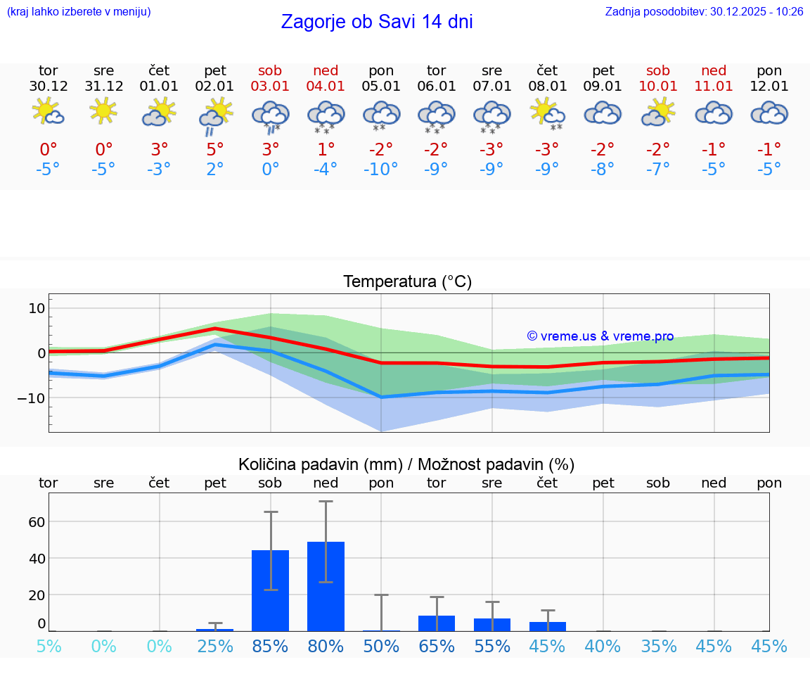 VREME 15 DNI  Zagorje ob Savi