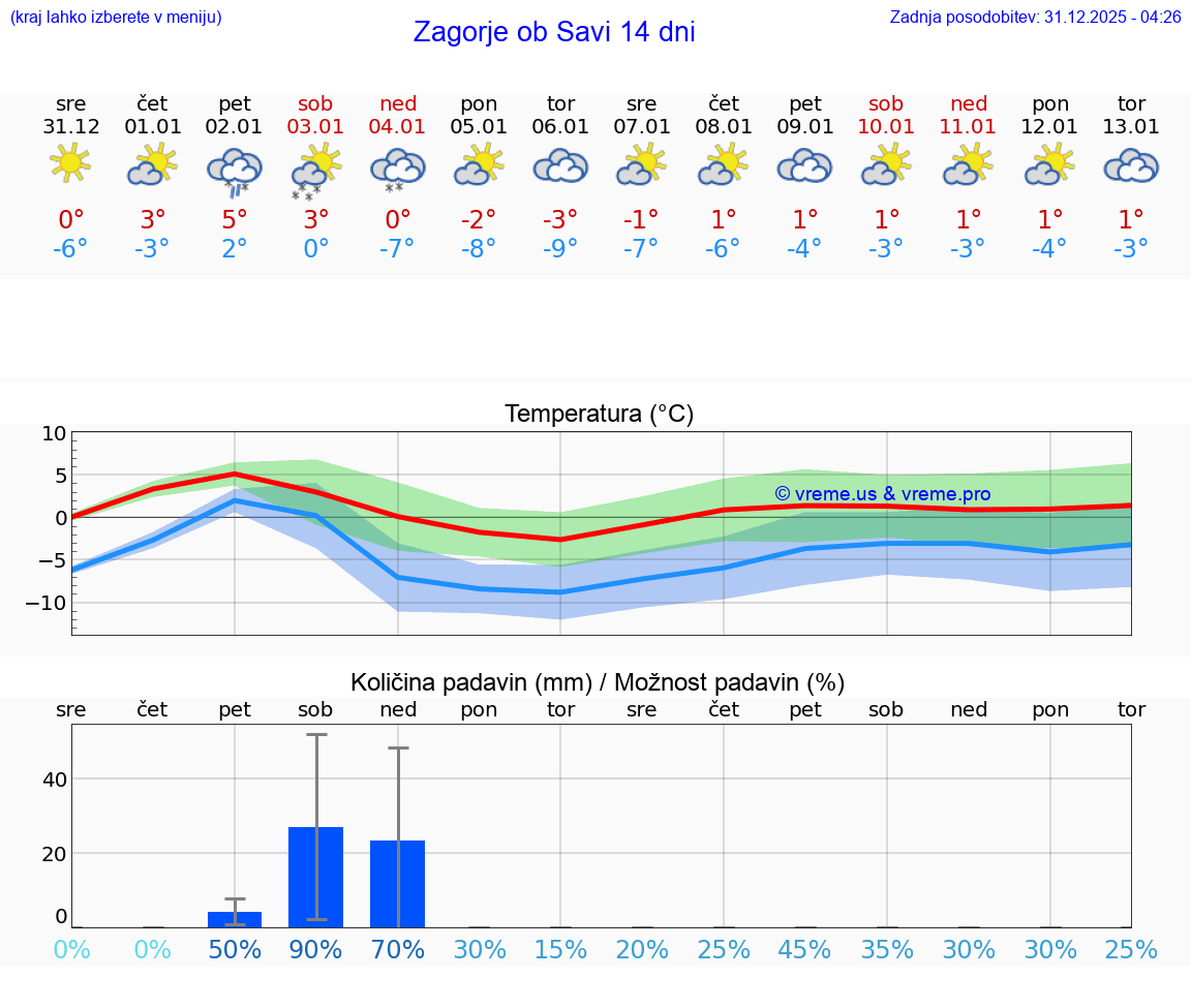 VREME 25 DNI  Zagorje ob Savi