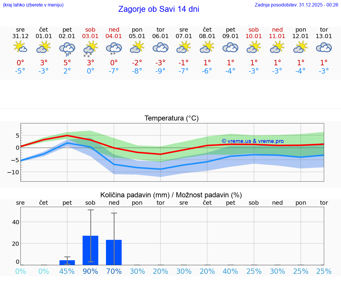 VREME 15 DNI  Zagorje ob Savi