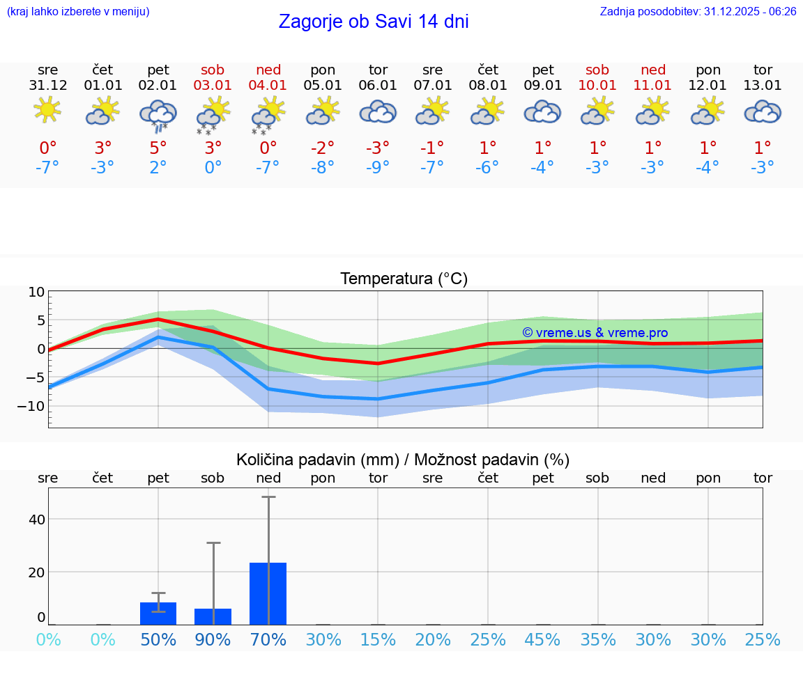 VREME 25 DNI  Zagorje ob Savi